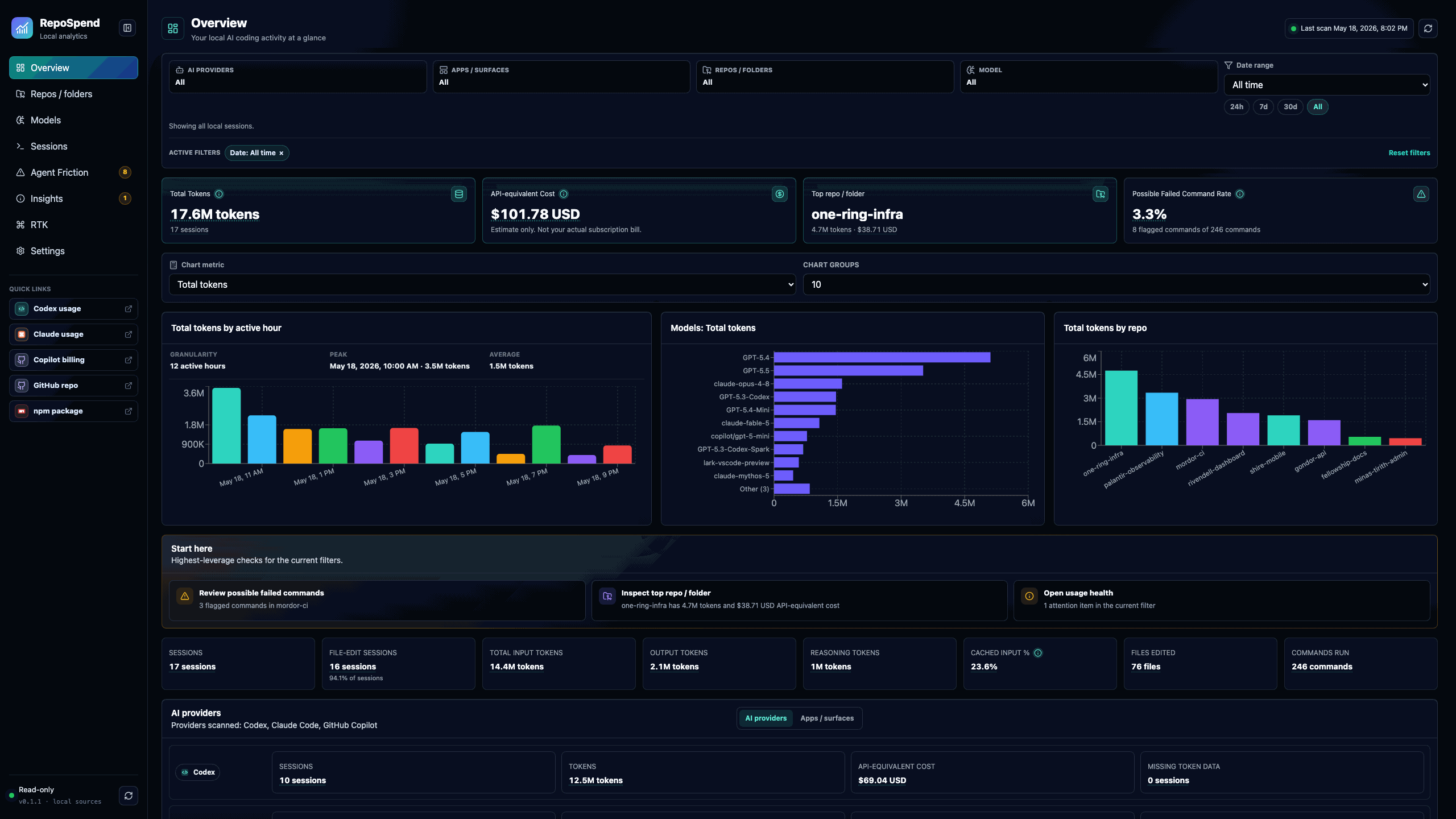 Animated tour of the RepoSpend overview, repos, and sessions views with fictional Middle-earth demo data